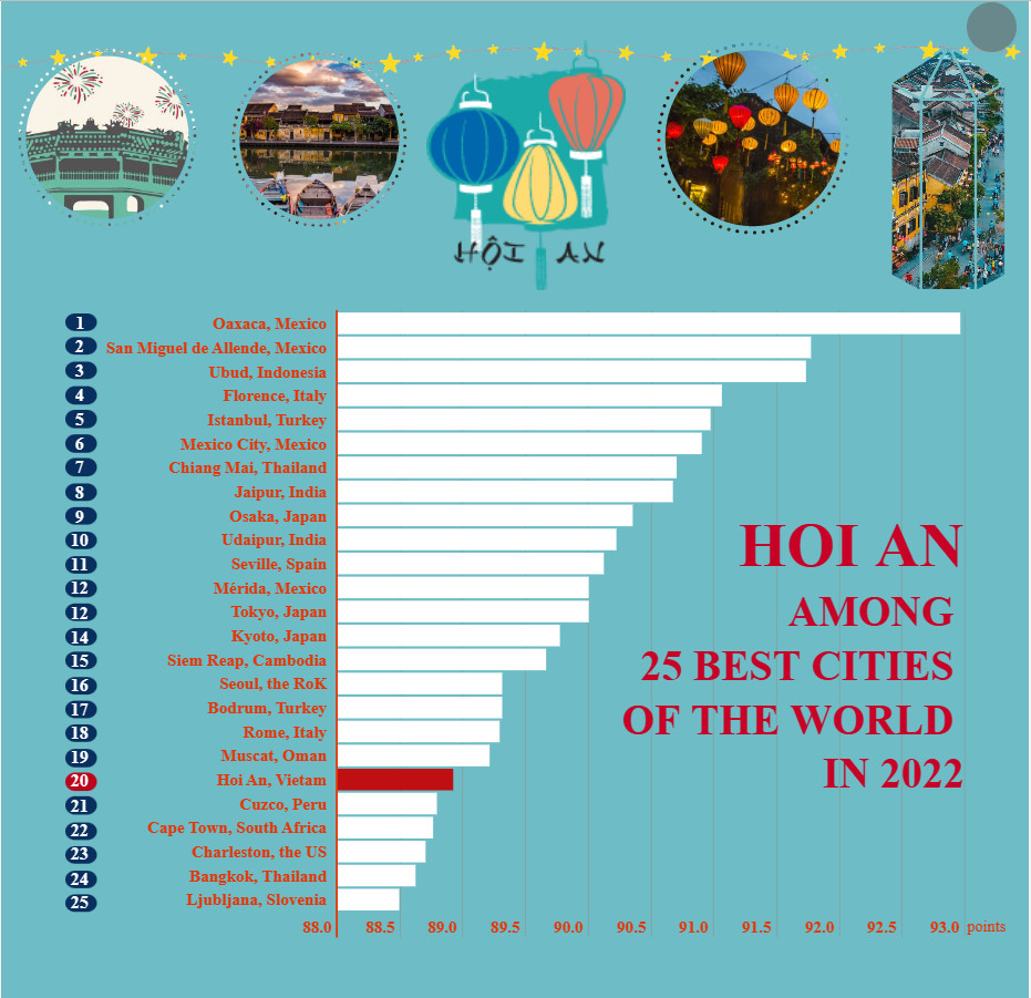 Hoi An city Vietnam - Among 25 best cities in the world 2022